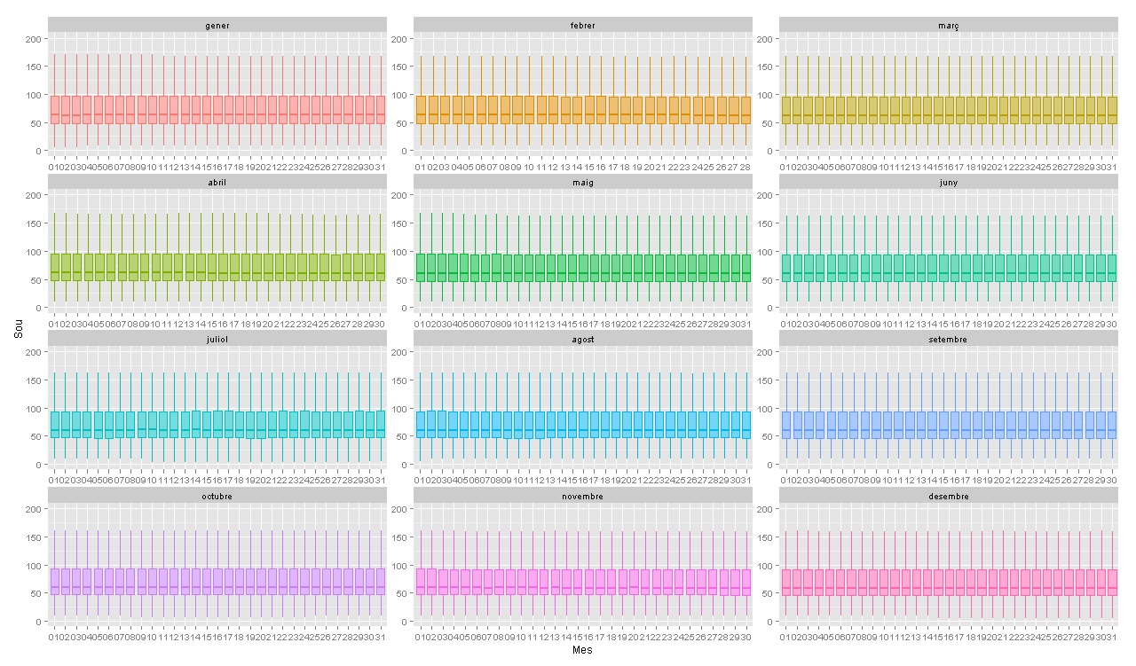 boxplot_sou_diari_treb_Mataro