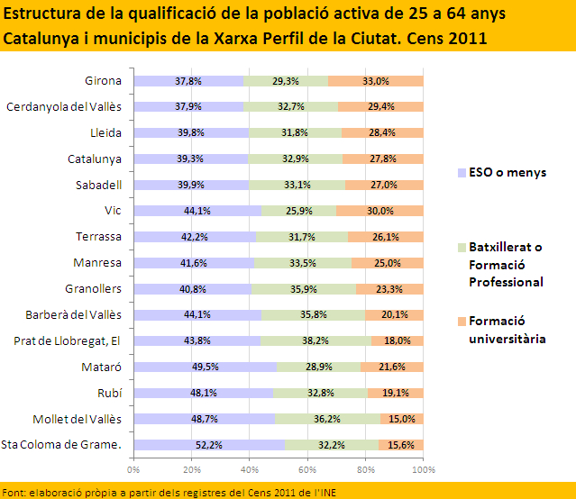Estructura de la qualificació de la població activa