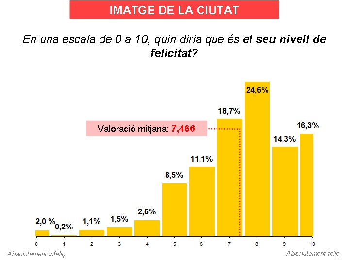 Nota a la felicitat dels residents (resultats provisionals, maig 2016)