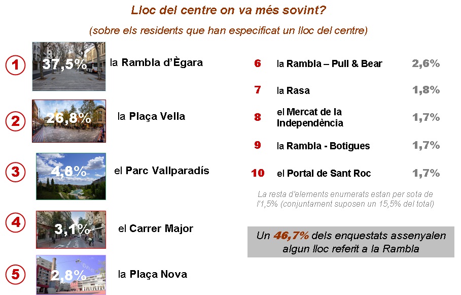 Principals llocs de trobada resultat de l'enquesta (27 de maig de 2015)