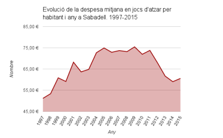evolucio-despesa-per-habitant