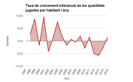 taxa-de-creixement-interanual-de-les-quantitats