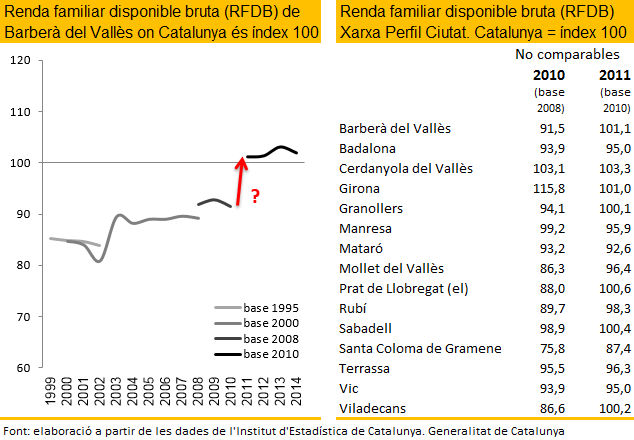 Efecte de lloguers imputats sobre Renda Bruta Familiar Disponible