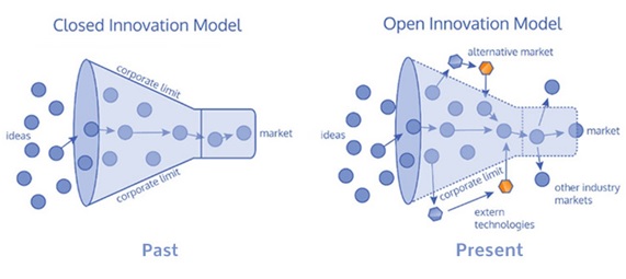  *Esquema comparatiu dels models d’innovació tancada i innovació oberta.
