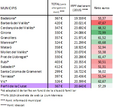 Ràtio esforç econòmic de les families