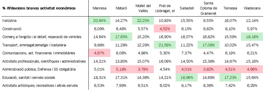Taula 1 – Pes de cada branca econòmica per municipi