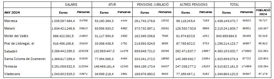 Taula 2 – Distribució dels ingressos recurrents als municipis