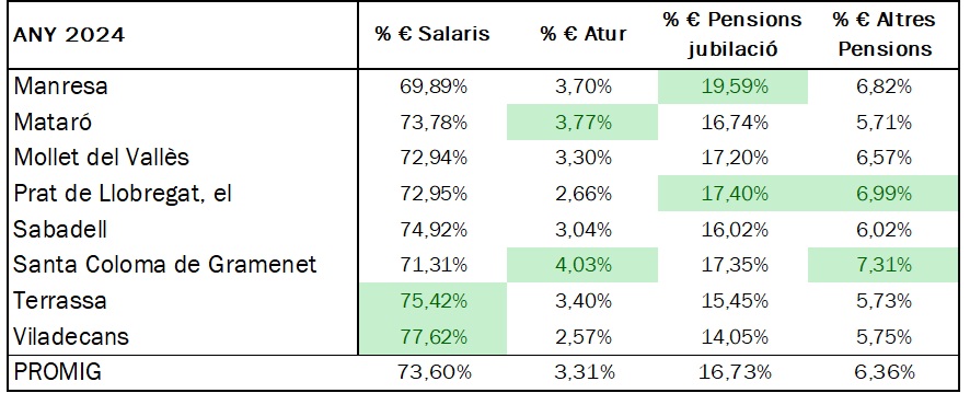 Taula 3 – Pes econòmic de cada component d’ingressos