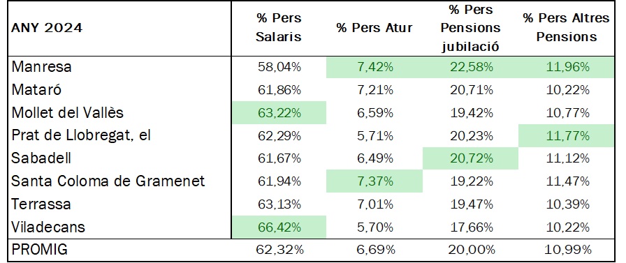 Taula 4 – Pes de persones per component d’ingressos