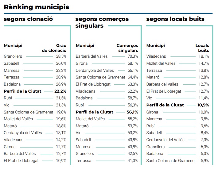 Rànking sobre una mostra de les milles d’or comercials dels municipis. Font: CULLERÉ, R., et al., Clonatge comercial, Manresa-Mataró-Terrassa, xarxa El Perfil de la Ciutat, 2019, p. 31