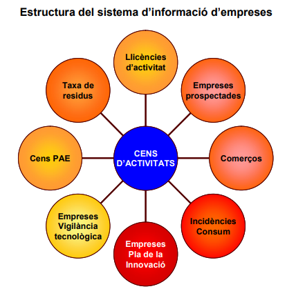 Font: OESST, El sistema d’informació de l’activitat econòmica localitzada a la ciutat, 2011