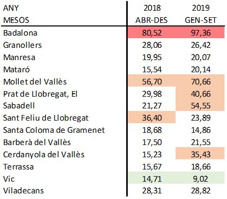 Taula pagament promig a proveïdors